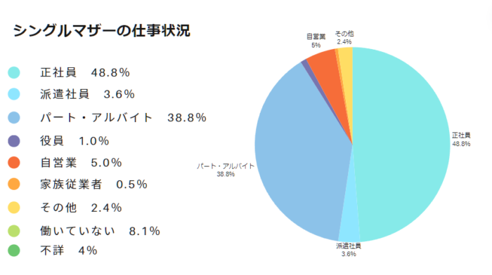 シングルマザーの仕事状況