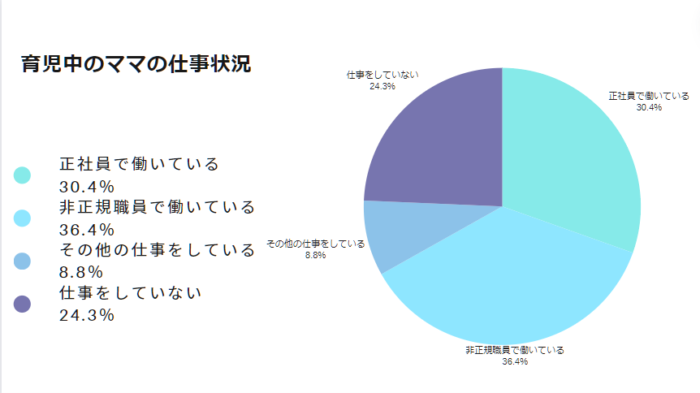 育児中のママの仕事状況