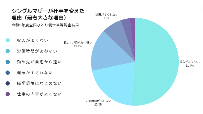 シングルマザーが仕事を変えた理由