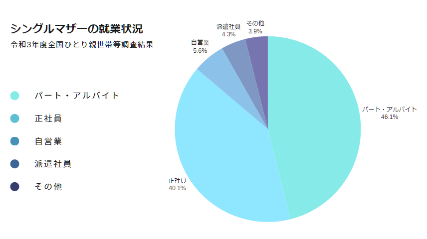 シングルマザー就業状況