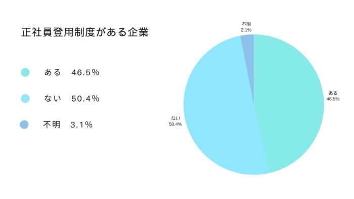 契約社員,正社員,転職