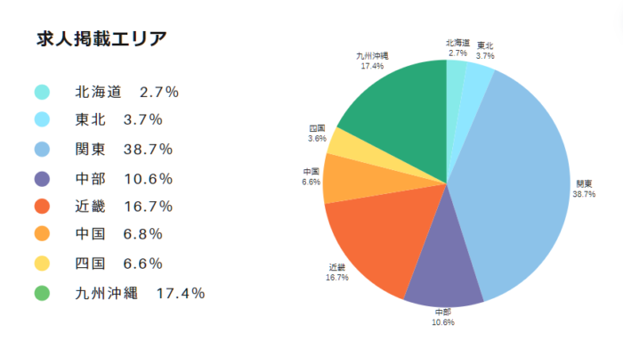 求人掲載エリア