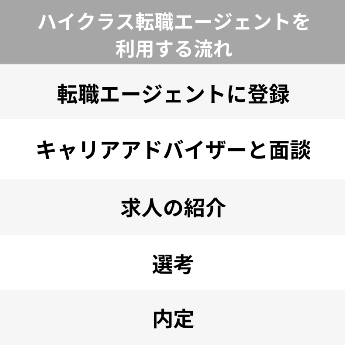 40代におすすめのハイクラス転職エージェントを利用する流れ