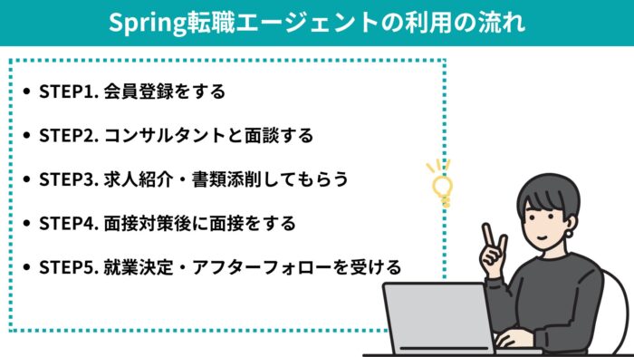 Spring転職エージェントの利用の流れ