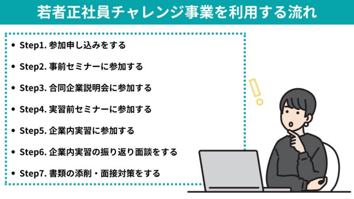 若者正社員チャレンジ事業を利用する流れ