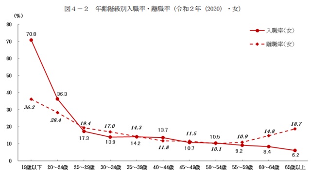 厚生労働省『令和２年雇用動向調査結果』 年齢階級別入職率・離職率（令和２年（2020）・女）