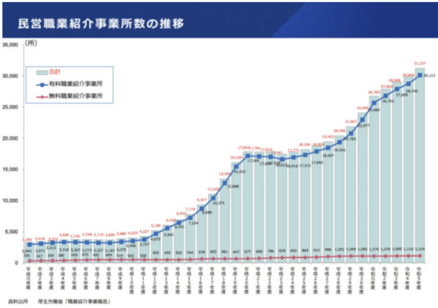 厚生労働省「職業紹介事業報告書」