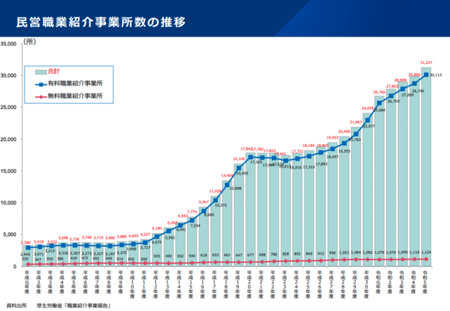 厚生労働省「職業紹介事業報告書」