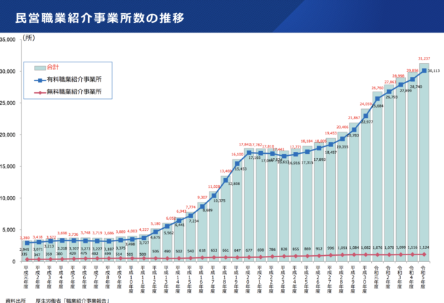 厚生労働省「職業紹介事業報告書」