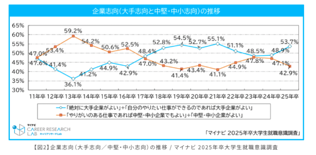 マイナビキャリアリサーチLab「2025年卒大学生就職意識調査」