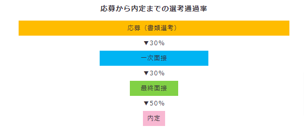 マイナビ転職