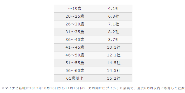 応募社数