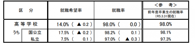 令和6年3月高等学校卒業者の就職状況