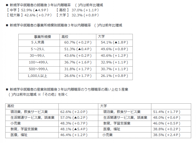 新規学卒就職者の離職状況