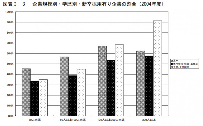 新規学卒採用の現状と将来