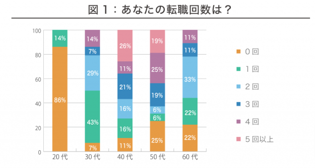 薬剤師の転職回数