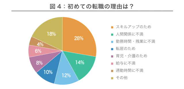 薬剤師の転職実態調査