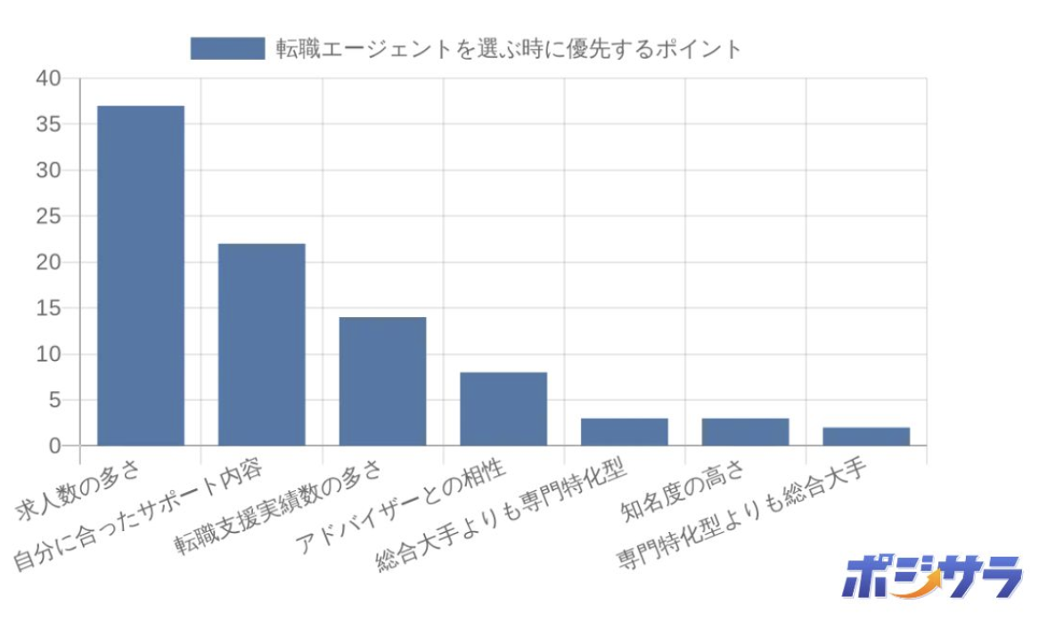 転職エージェントを選ぶときに優先するポイント