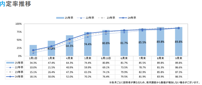 内定獲得の時期