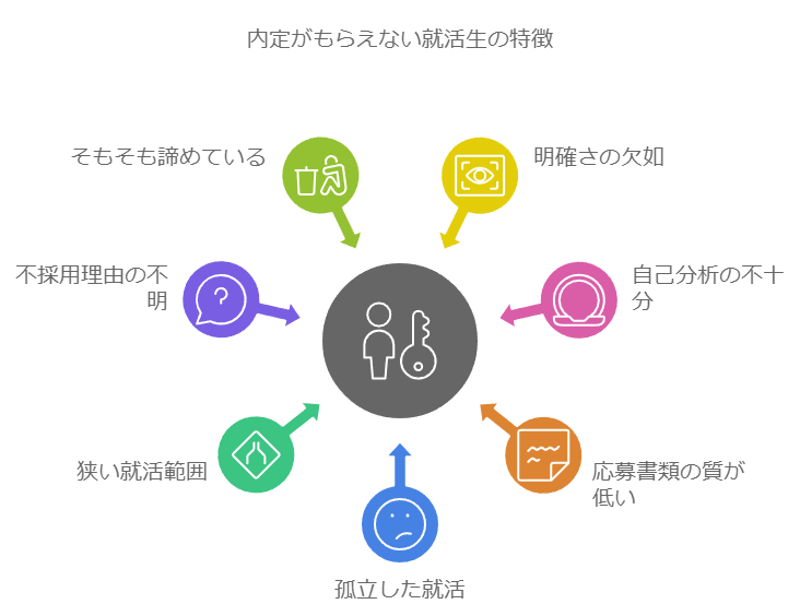 いつまでも内定がもらえない就活生の特徴