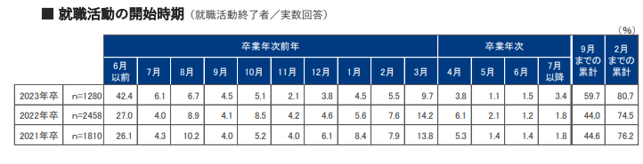 就活開始の時期