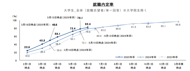 内定獲得の時期