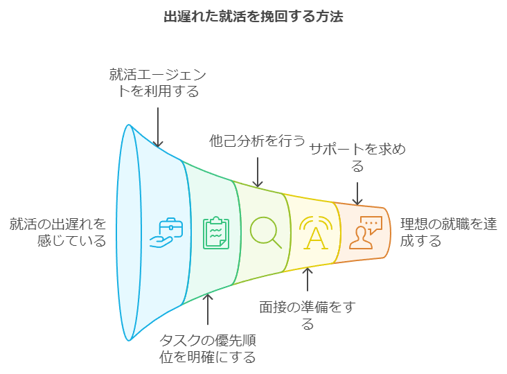 出遅れた就活を挽回する方法