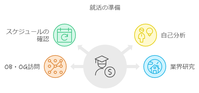 就活は何から始める？