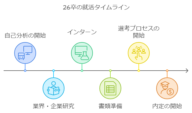 就活一般的なスケジュール