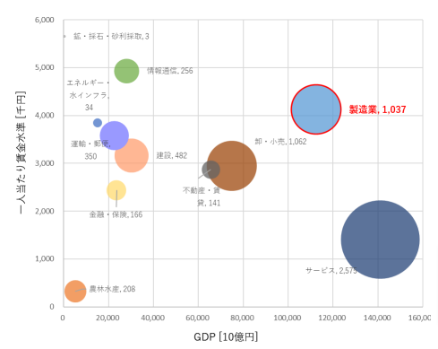 製造業