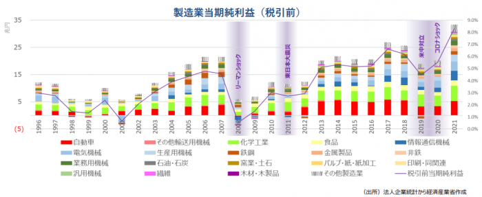 製造業