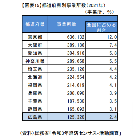 広島県経済の特徴