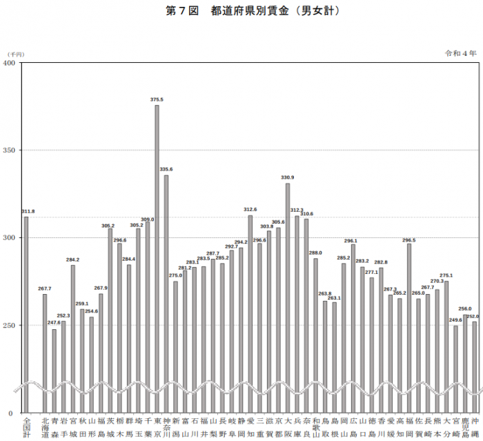 都道府県別平均賃金