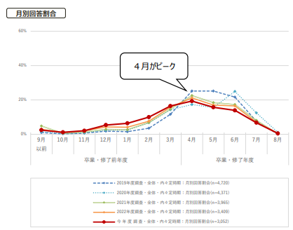 最初に内々定を受けた時期