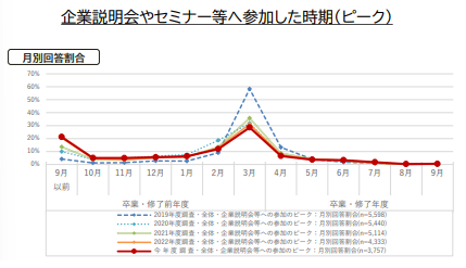 企業説明会等への参加時期