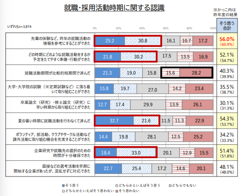 就職・採用活動時期に関する認識