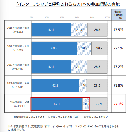 インターンシップへの参加状況