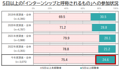 5日以上のインターンシップ参加状況