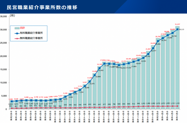 日本における職業紹介所事業者数