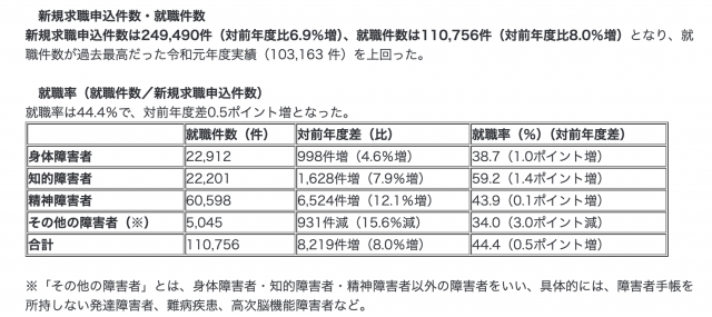 障害者の雇用件数