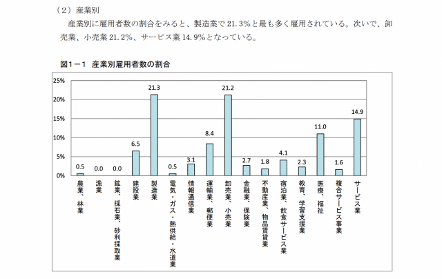 業種別の障害者雇用の割合