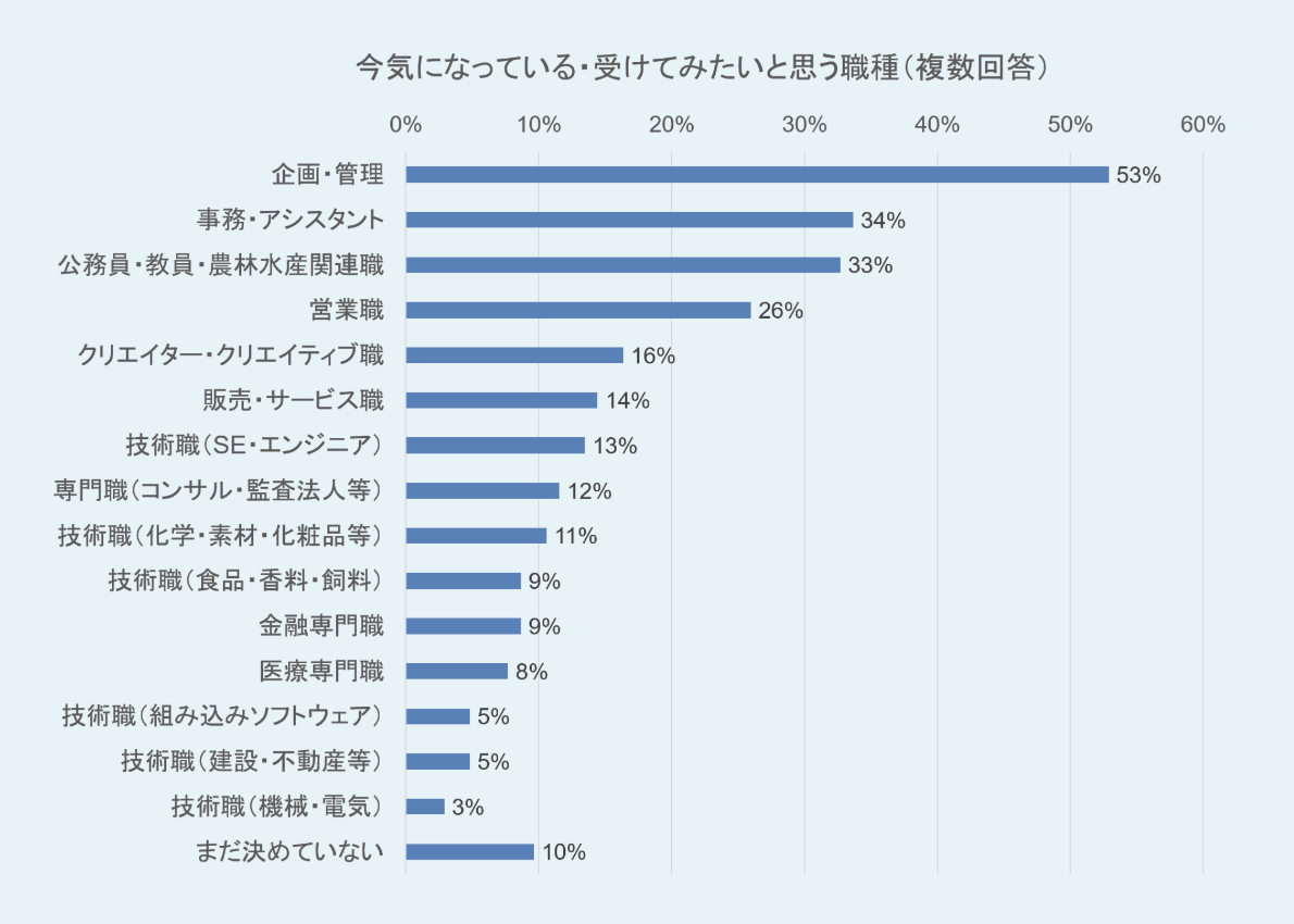 今気になっている・受けてみたいと思う職種