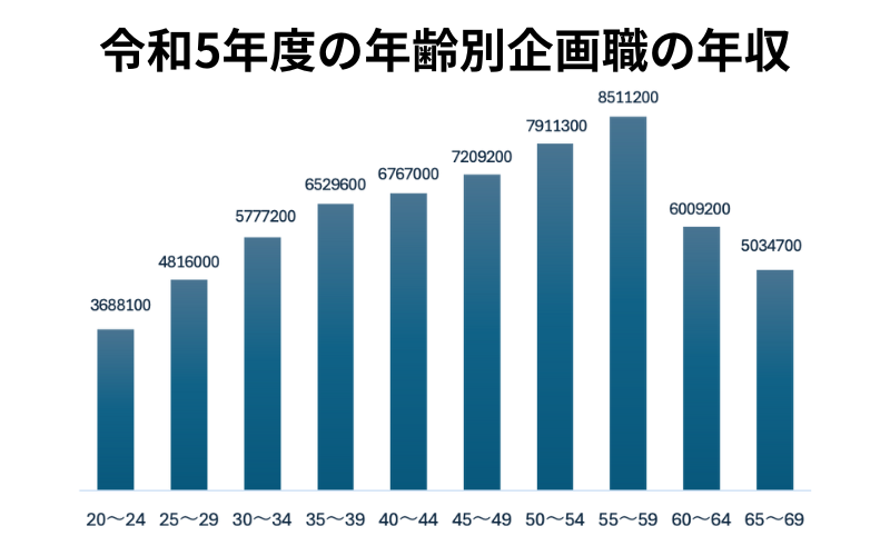 令和5年度の年齢別企画職の年収