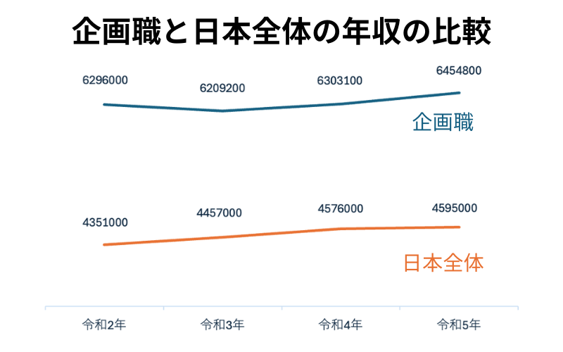 企画職と日本全体の年収の比較