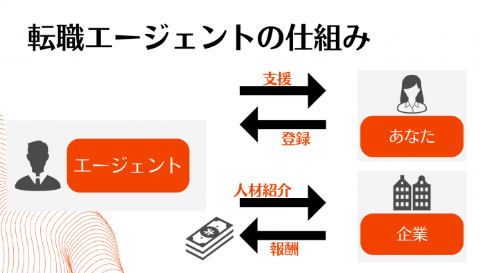 転職エージェントの仕組み