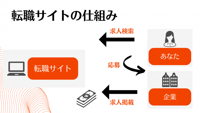 転職サイトの仕組み