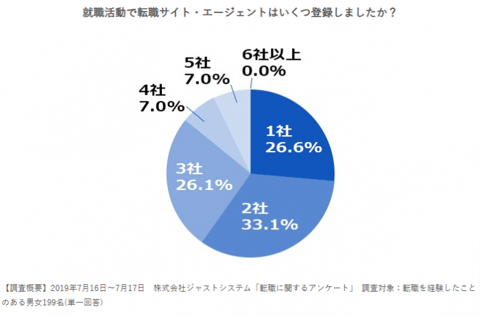 転職エージェントは何社利用するのが良い？