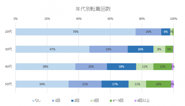 30代の転職回数