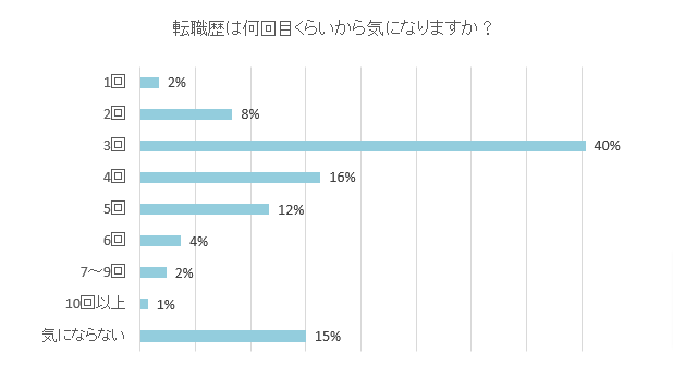 転職回数を何回から多いと感じるか