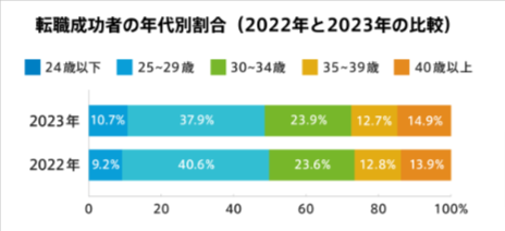 doda-転職成功者の年齢の割合